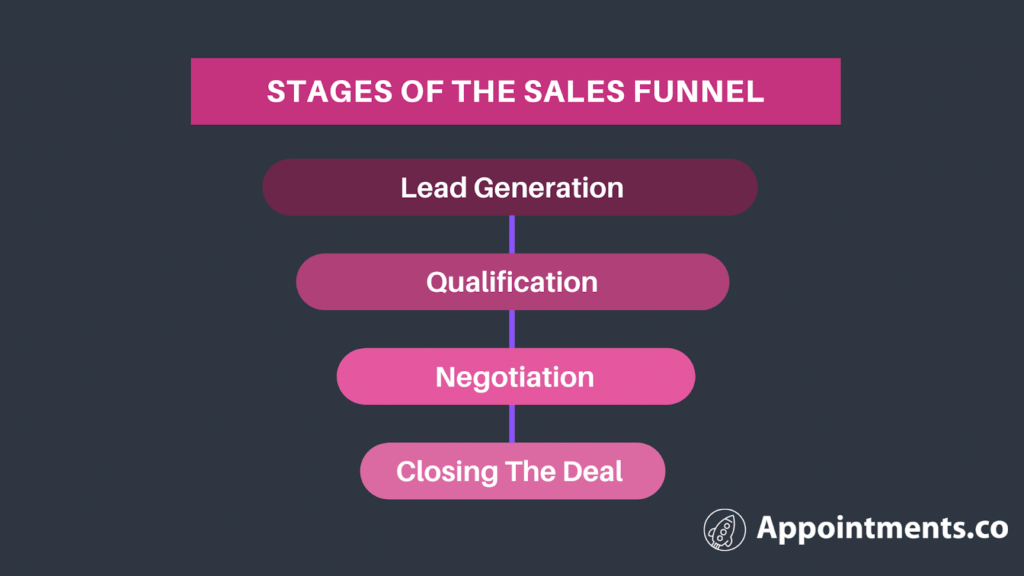 Sales Marketing Funnel - 4 Stages